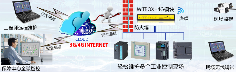 WITBOX-4G工业远程通讯模块